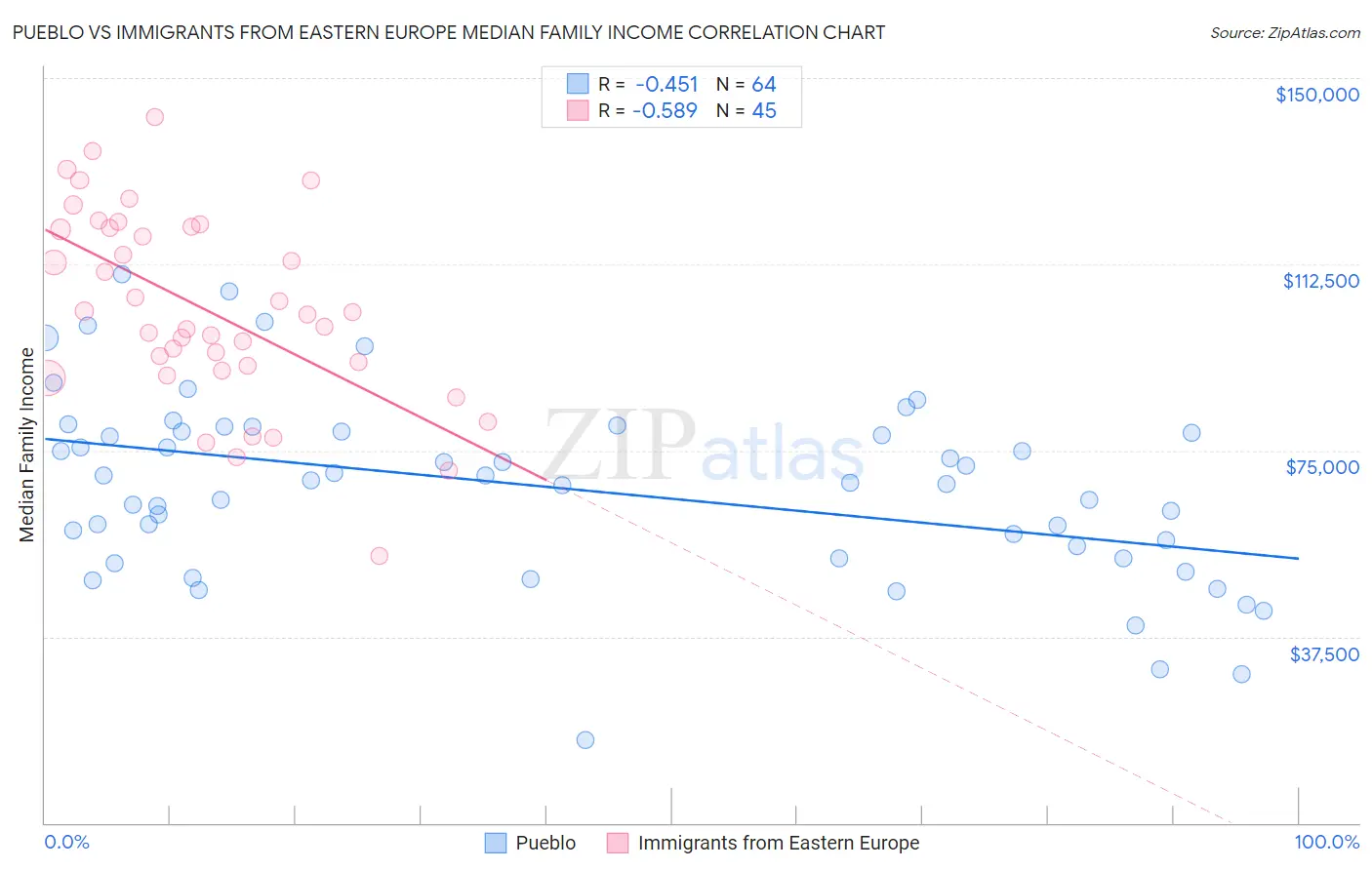 Pueblo vs Immigrants from Eastern Europe Median Family Income