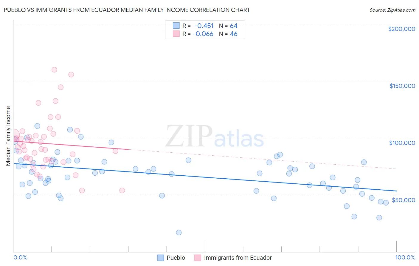 Pueblo vs Immigrants from Ecuador Median Family Income