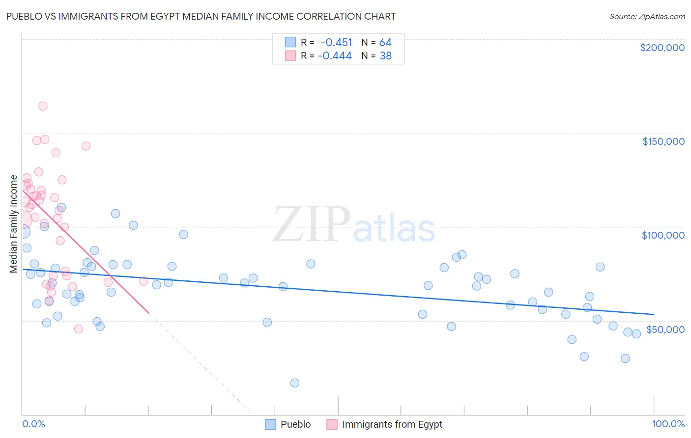 Pueblo vs Immigrants from Egypt Median Family Income