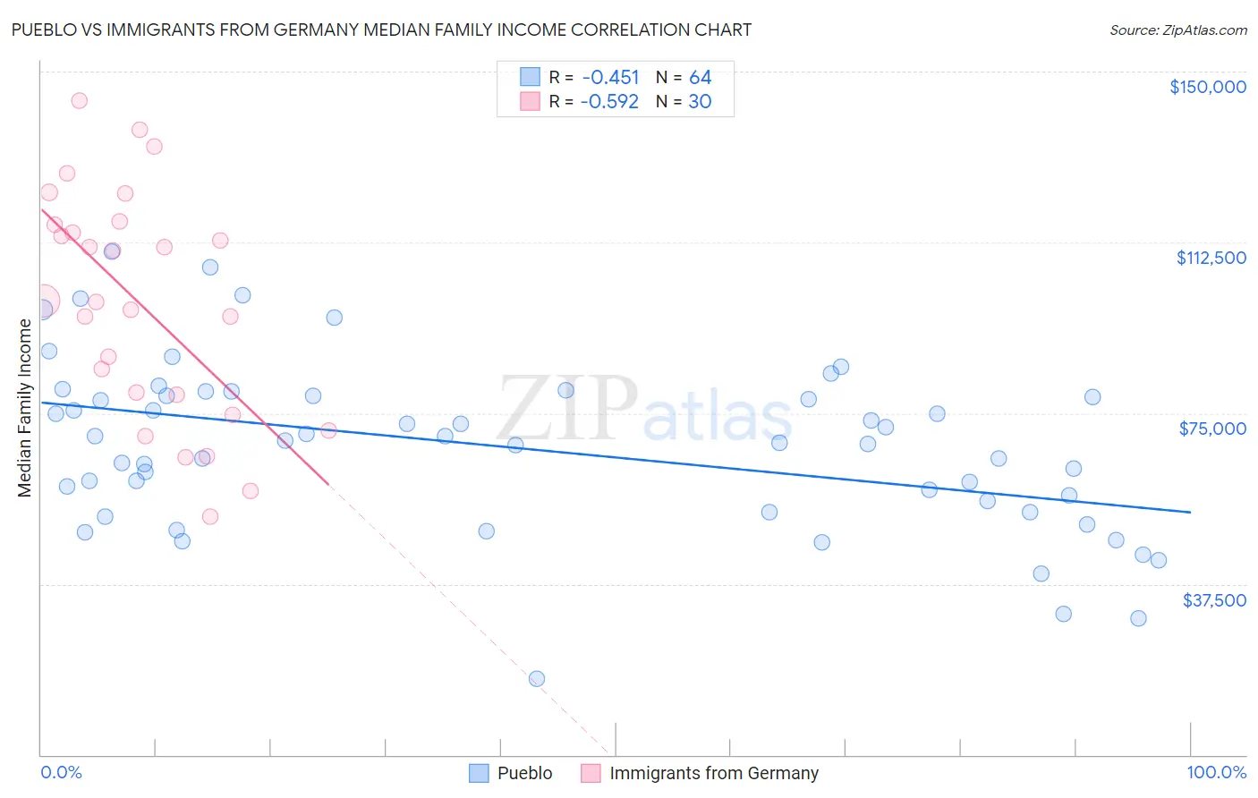 Pueblo vs Immigrants from Germany Median Family Income