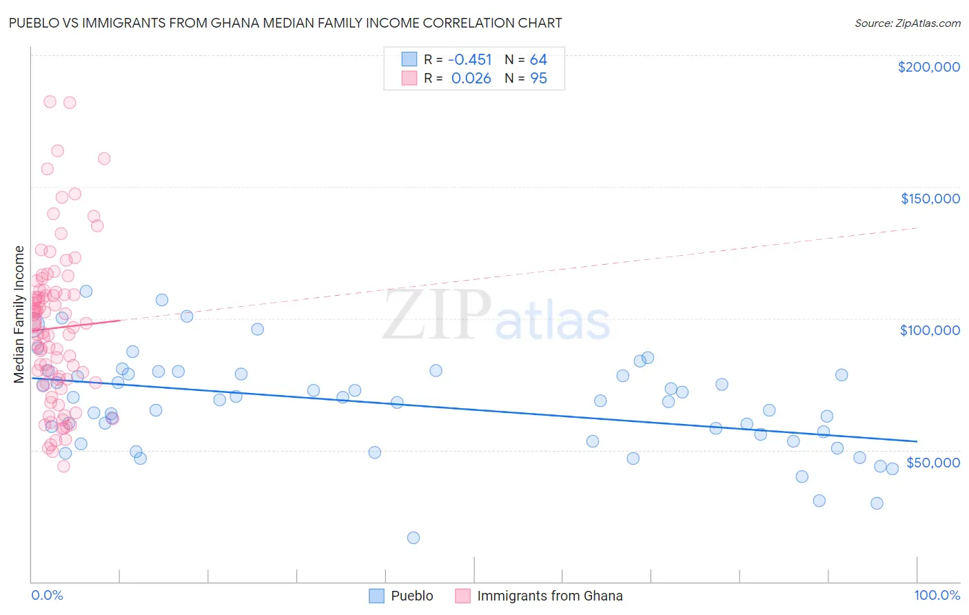 Pueblo vs Immigrants from Ghana Median Family Income