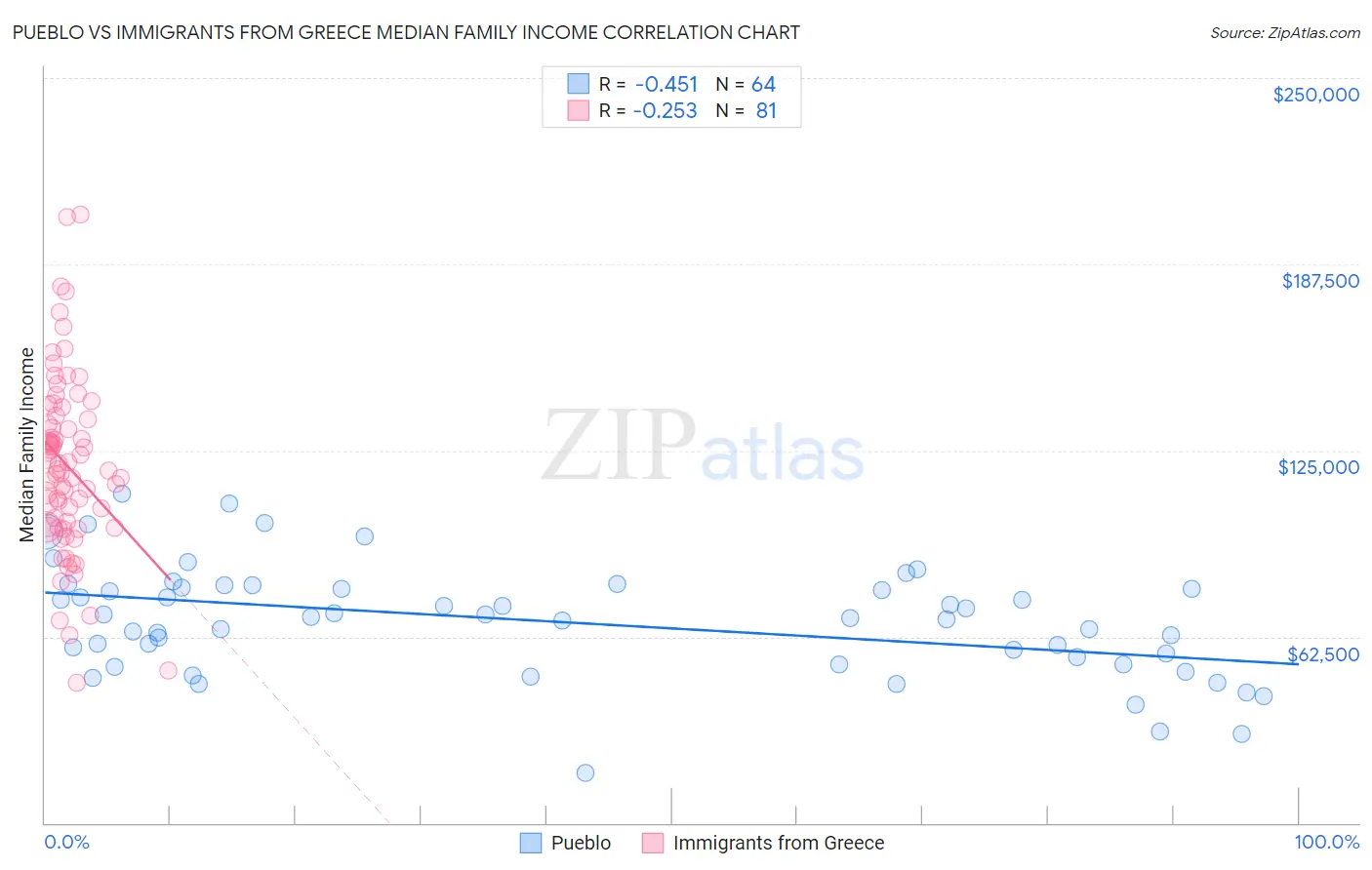 Pueblo vs Immigrants from Greece Median Family Income