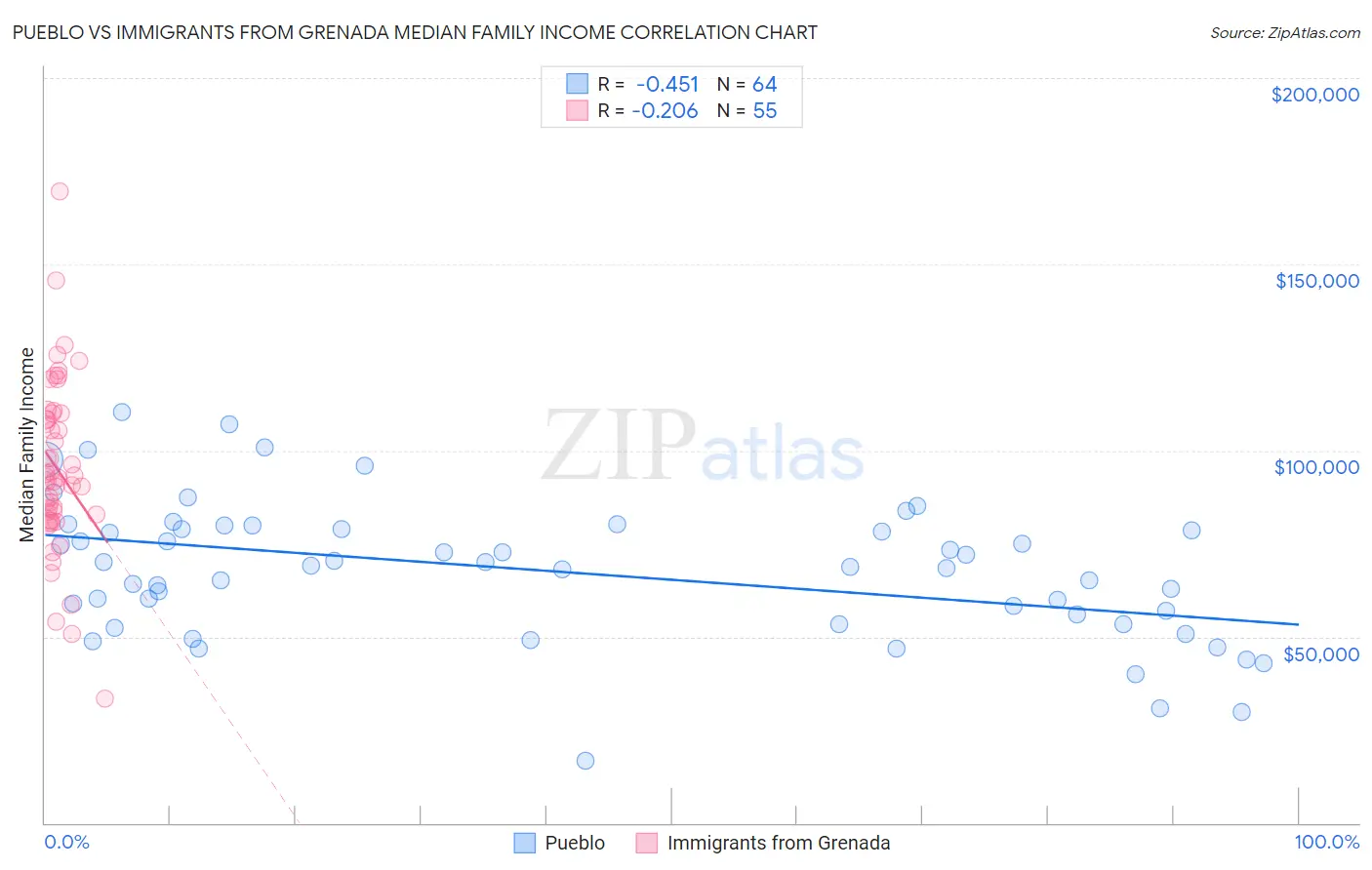 Pueblo vs Immigrants from Grenada Median Family Income