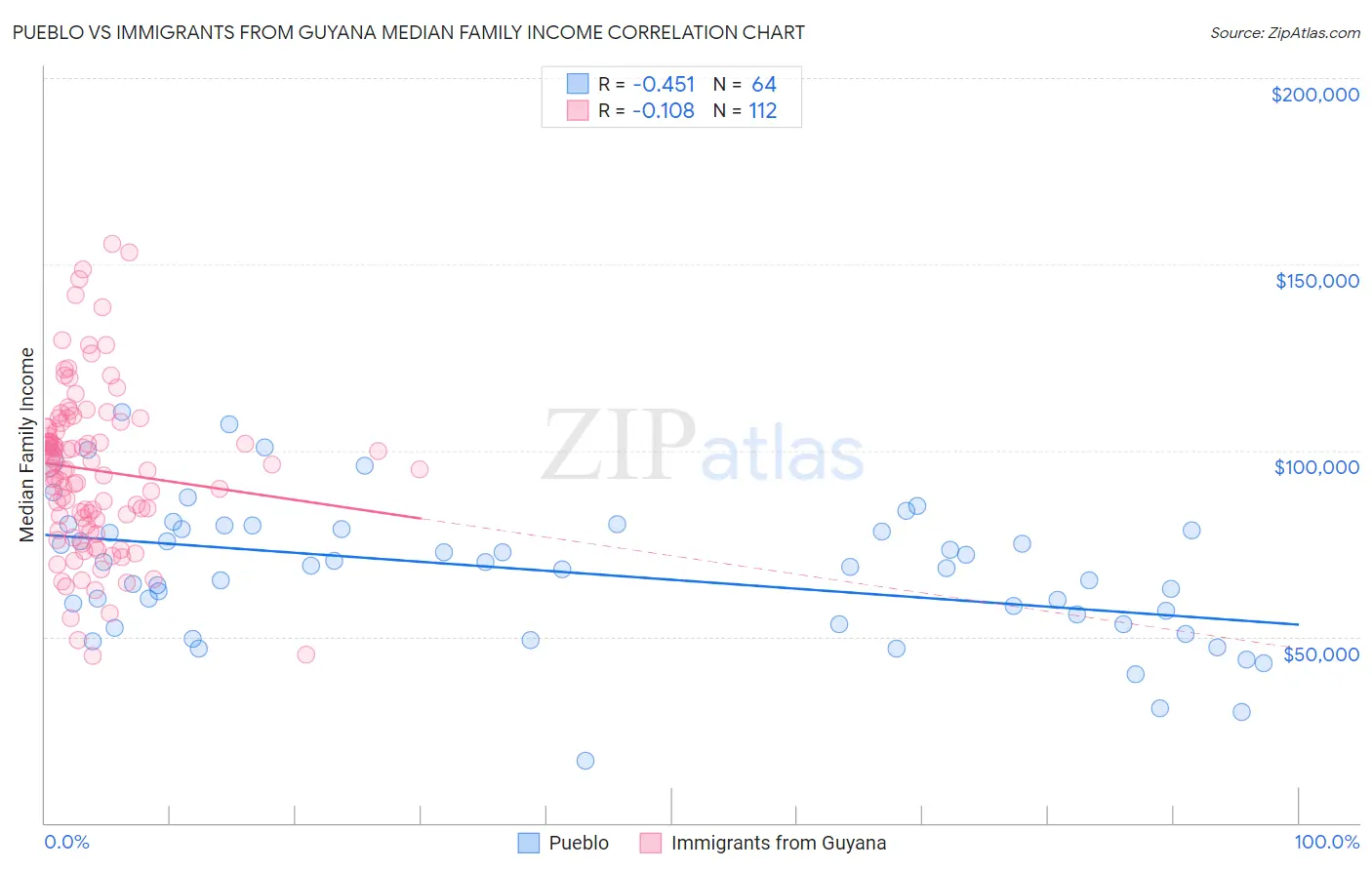 Pueblo vs Immigrants from Guyana Median Family Income