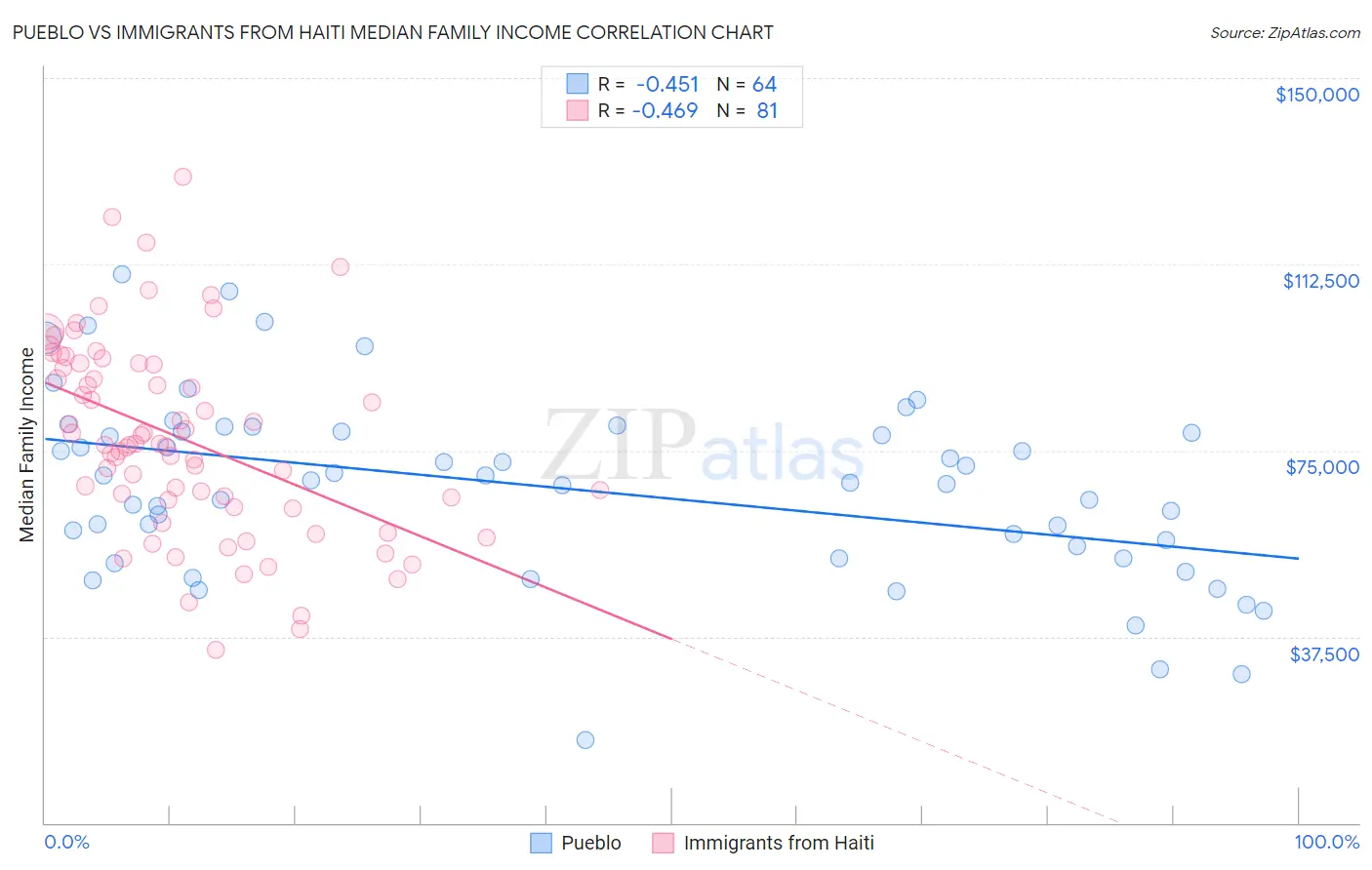 Pueblo vs Immigrants from Haiti Median Family Income