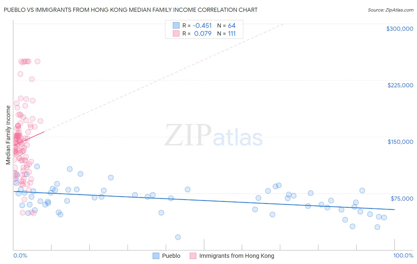 Pueblo vs Immigrants from Hong Kong Median Family Income