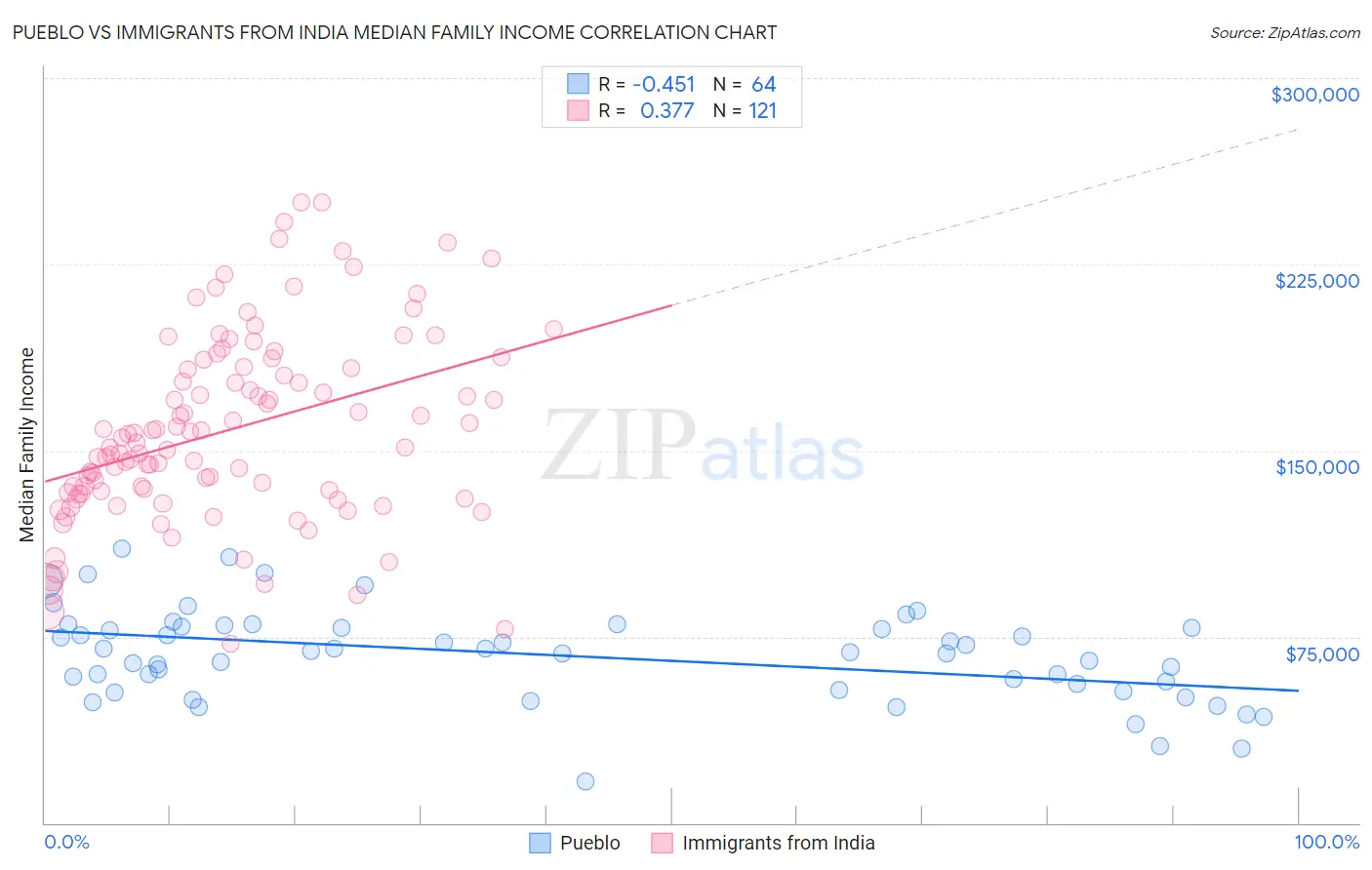 Pueblo vs Immigrants from India Median Family Income