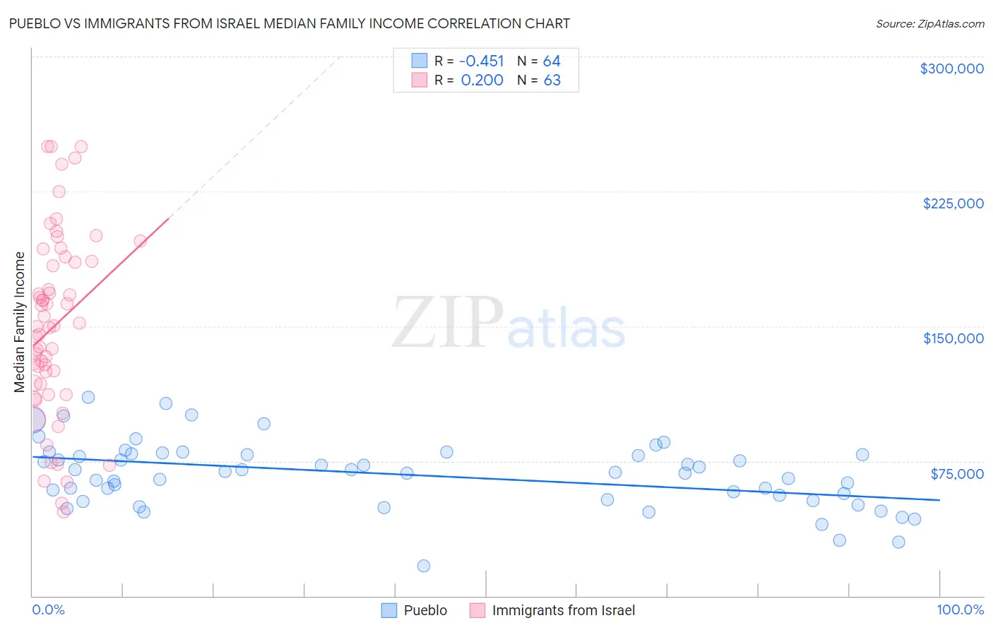Pueblo vs Immigrants from Israel Median Family Income
