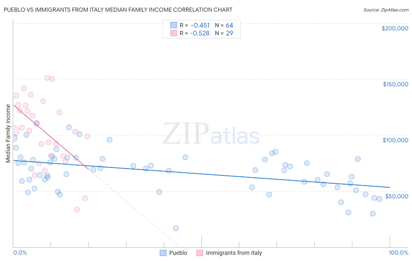 Pueblo vs Immigrants from Italy Median Family Income