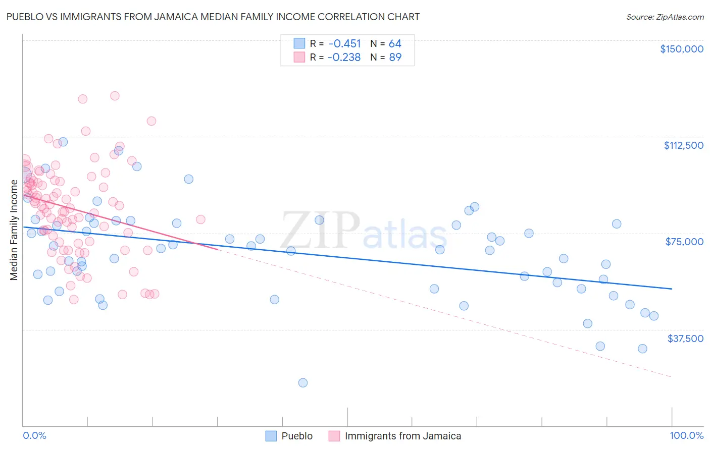 Pueblo vs Immigrants from Jamaica Median Family Income