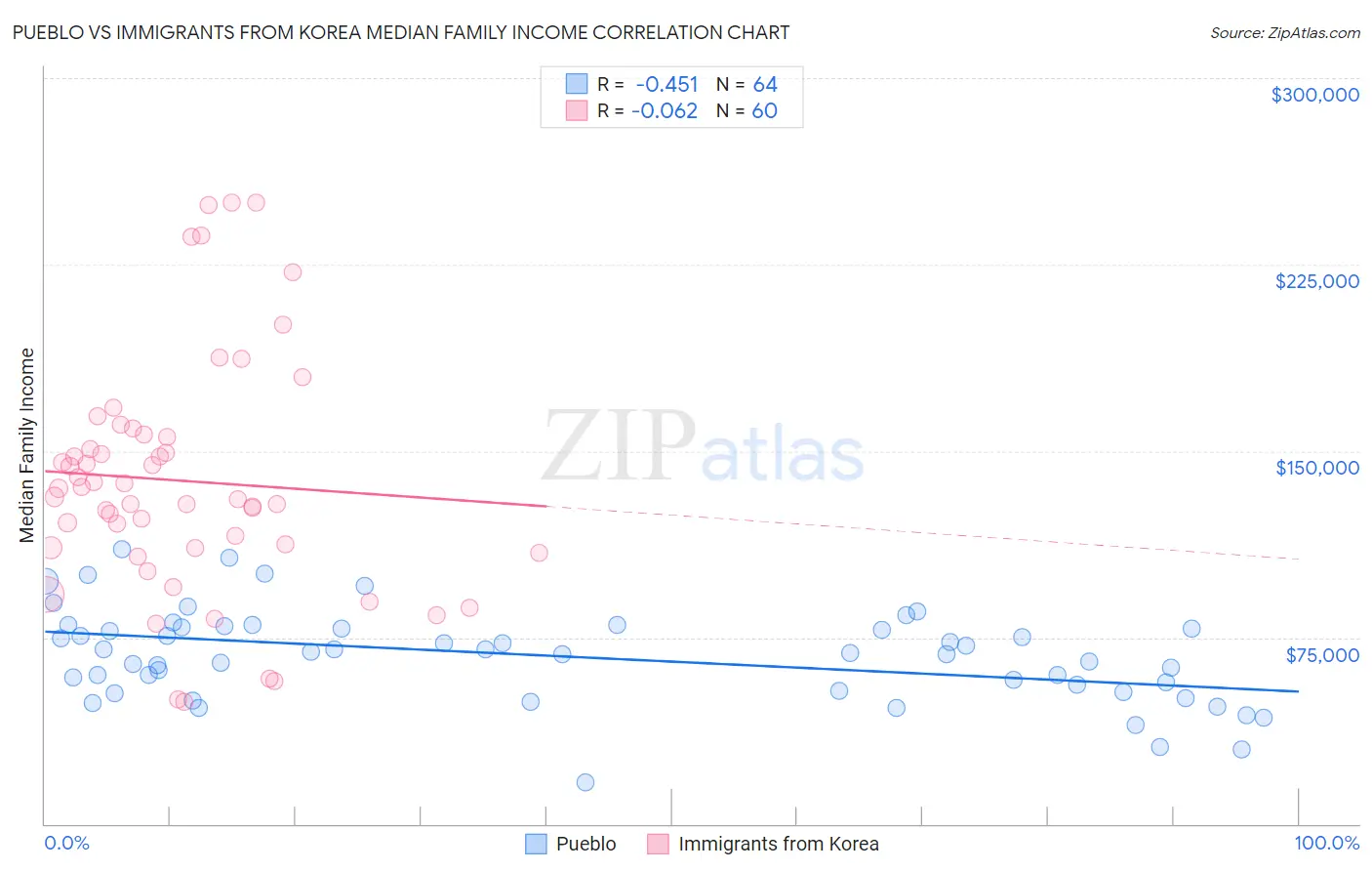 Pueblo vs Immigrants from Korea Median Family Income