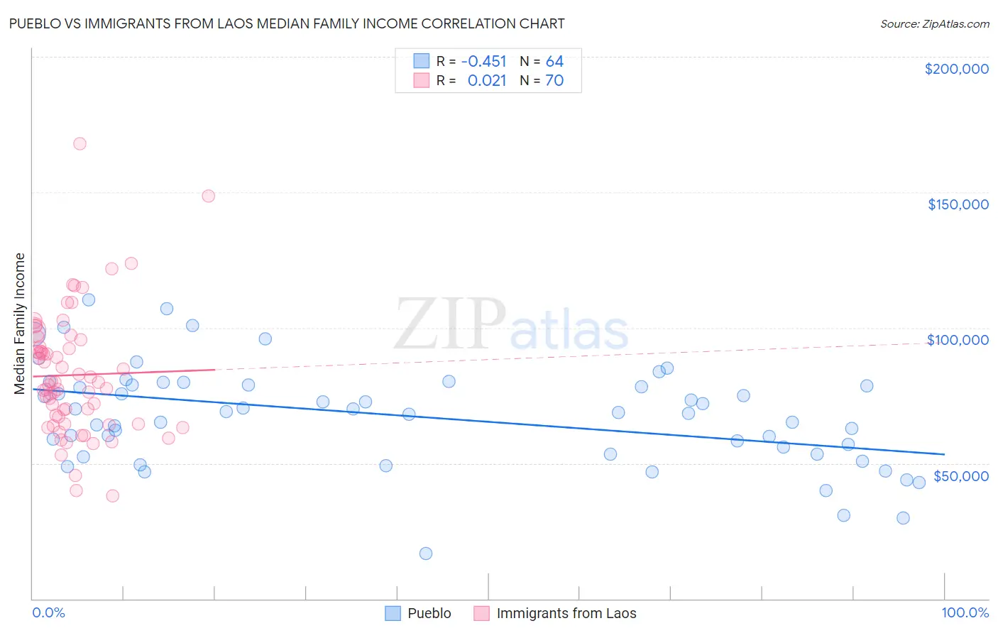 Pueblo vs Immigrants from Laos Median Family Income