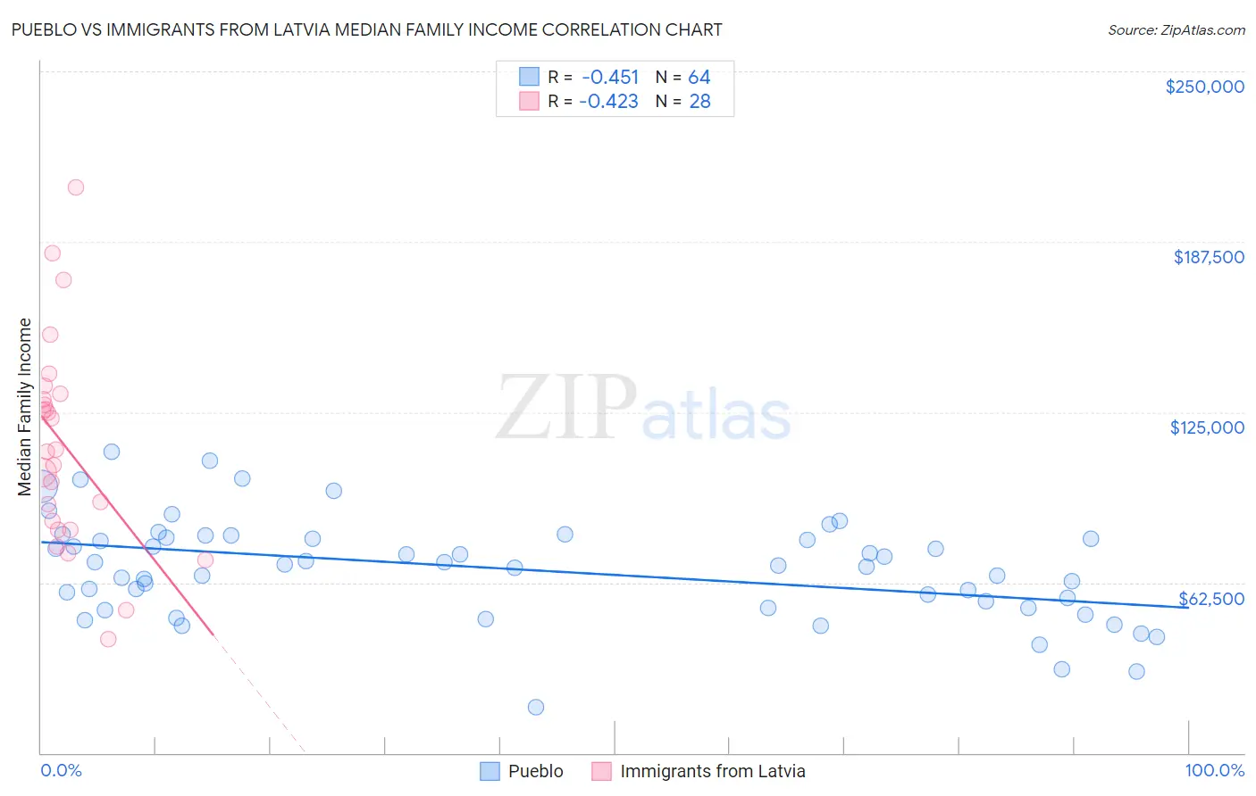 Pueblo vs Immigrants from Latvia Median Family Income