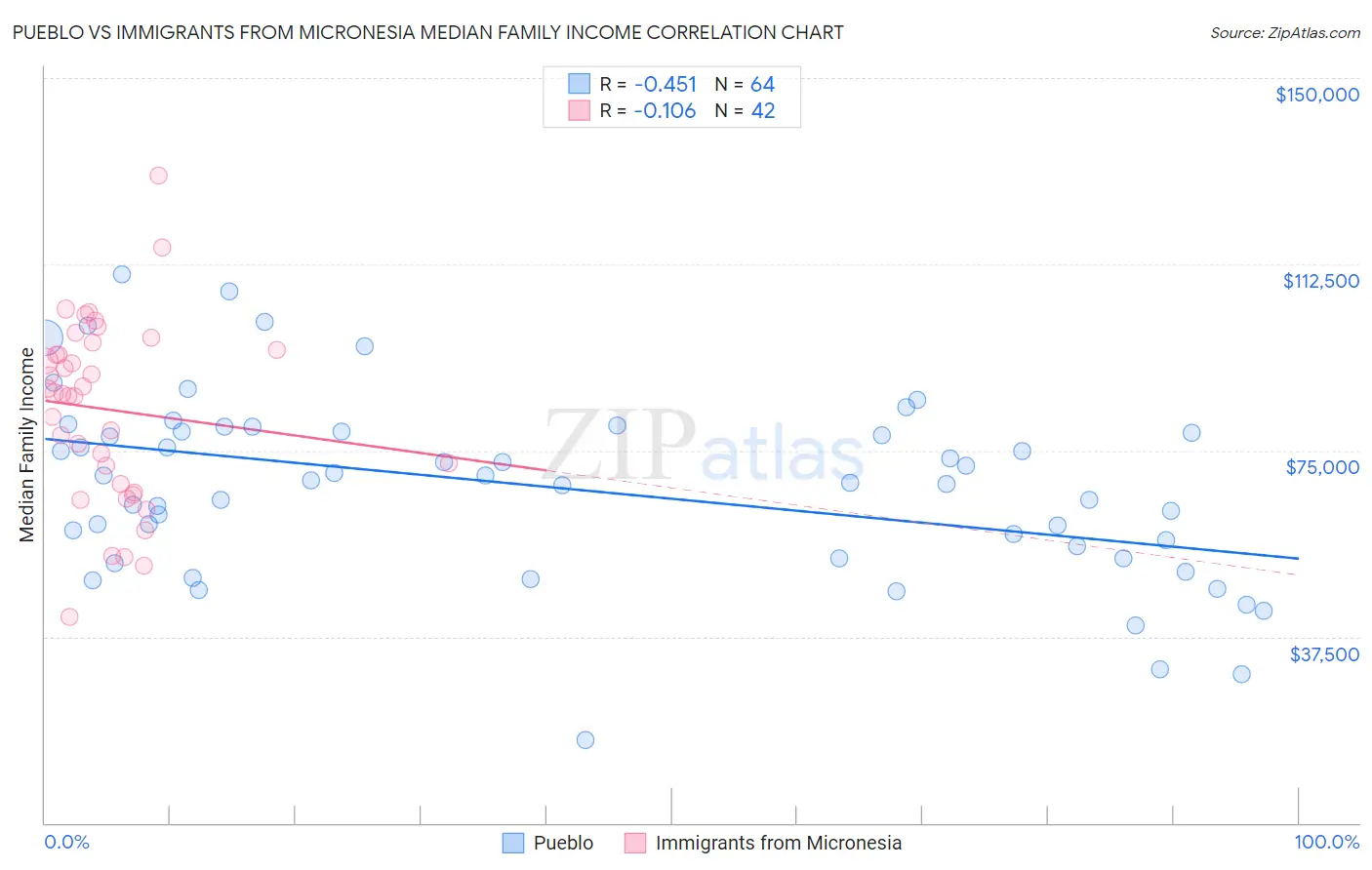 Pueblo vs Immigrants from Micronesia Median Family Income
