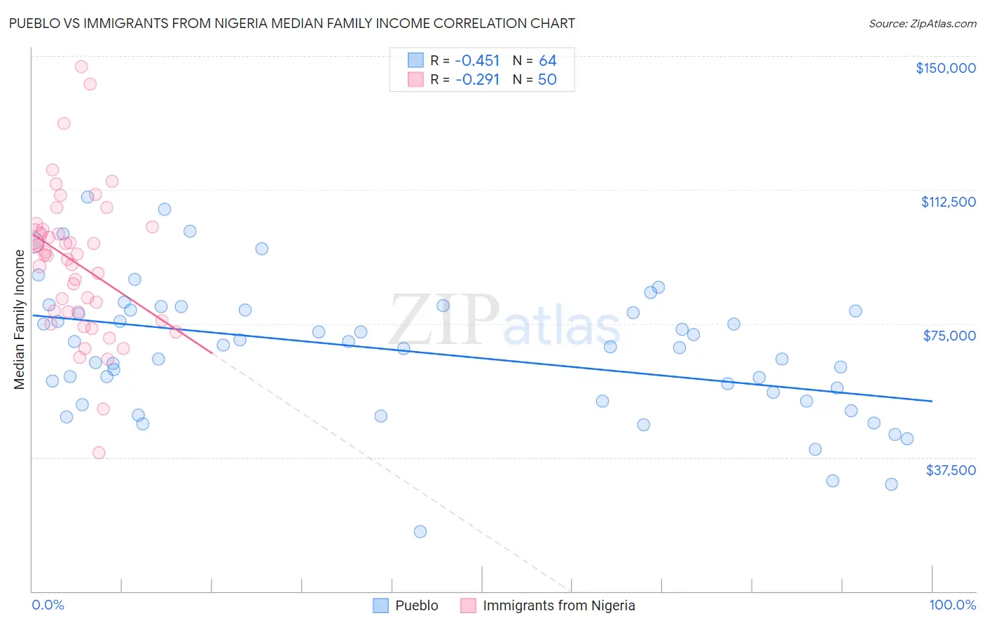 Pueblo vs Immigrants from Nigeria Median Family Income