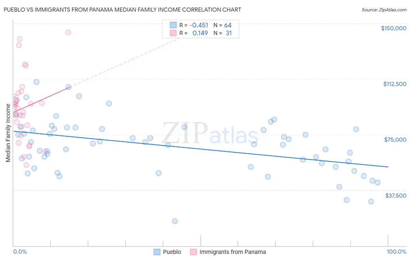 Pueblo vs Immigrants from Panama Median Family Income