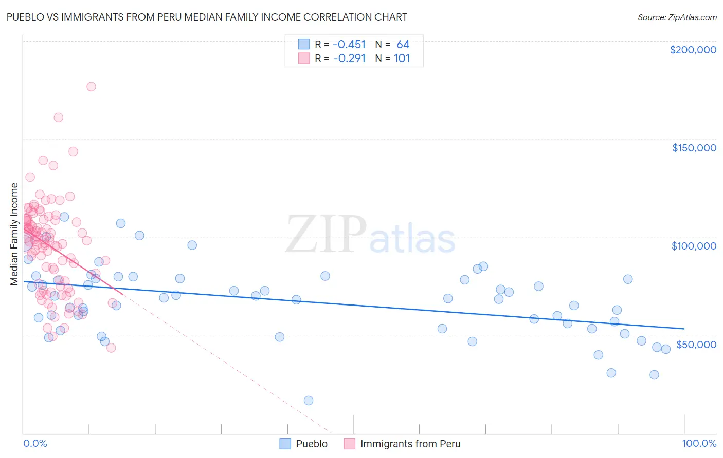 Pueblo vs Immigrants from Peru Median Family Income