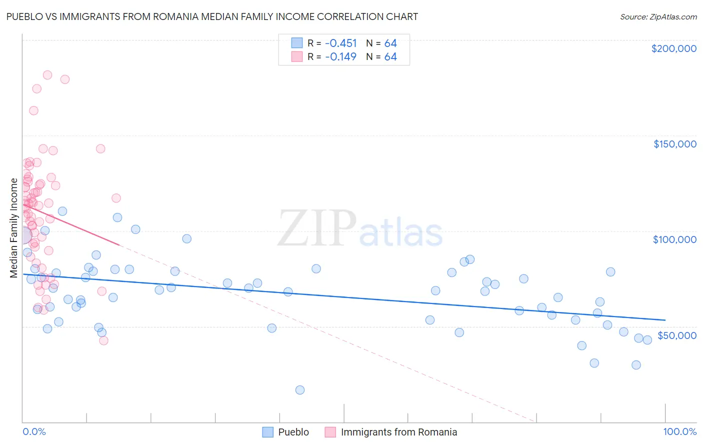 Pueblo vs Immigrants from Romania Median Family Income