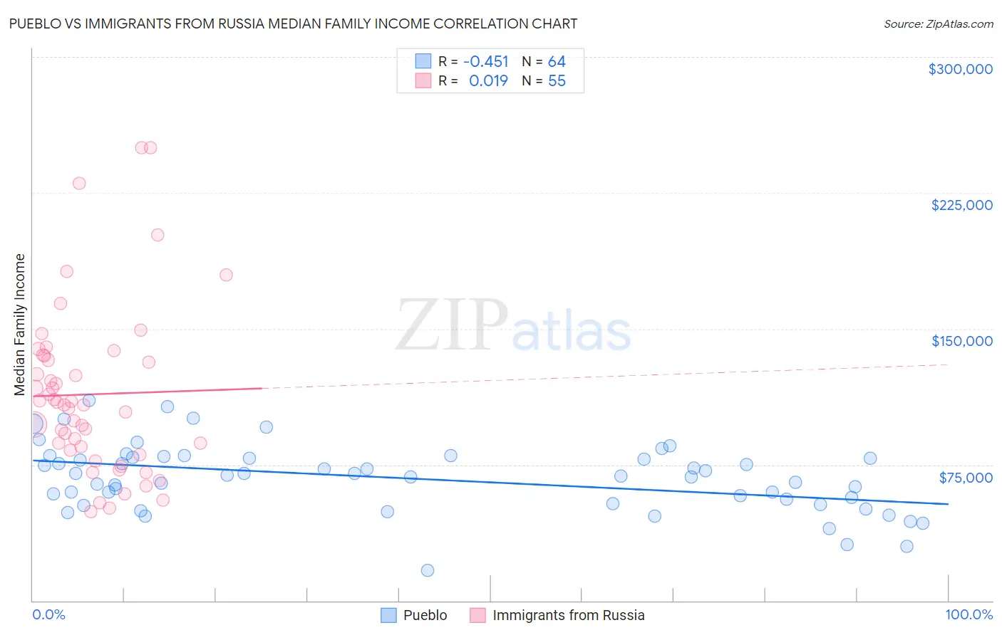 Pueblo vs Immigrants from Russia Median Family Income