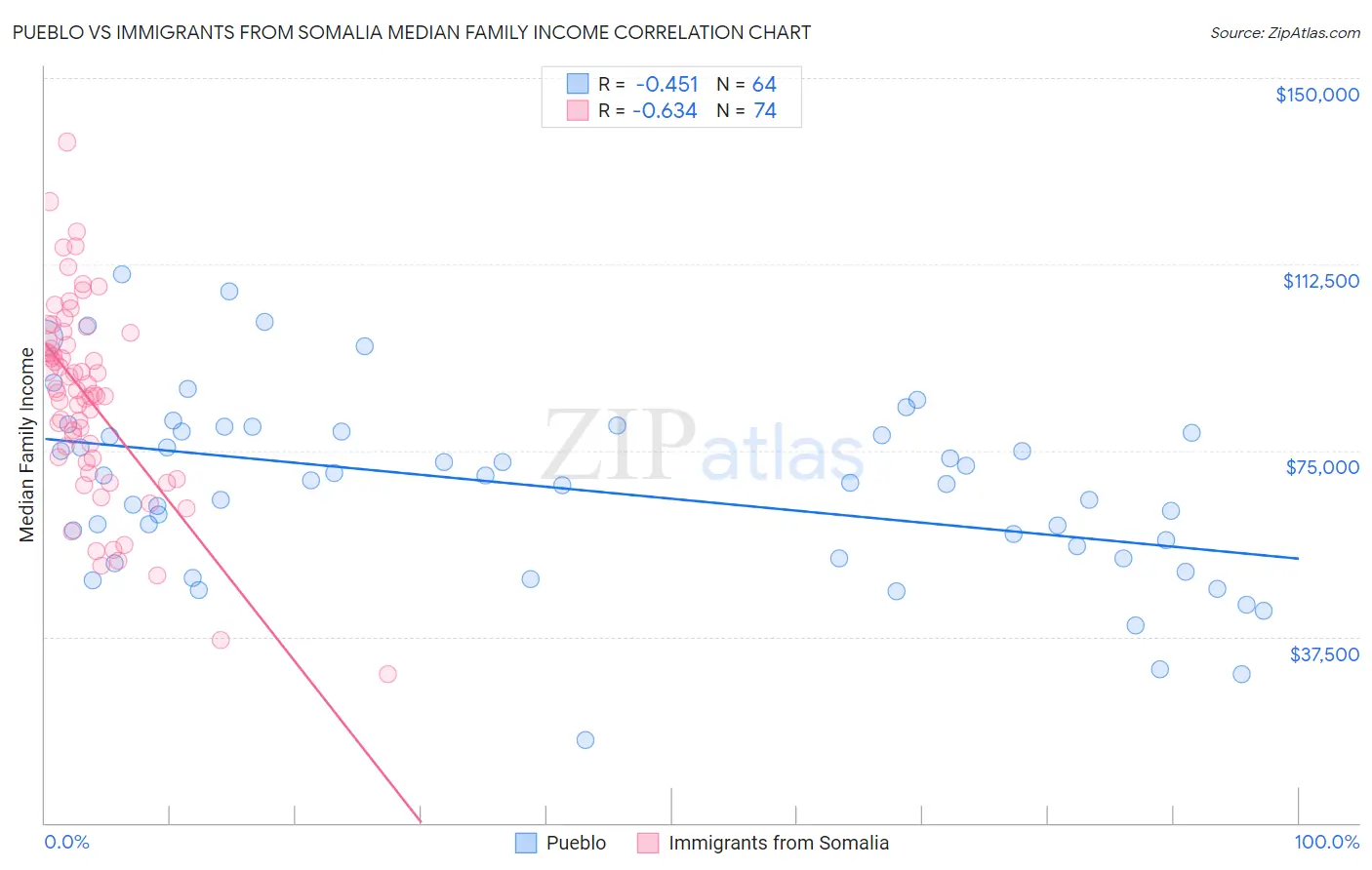 Pueblo vs Immigrants from Somalia Median Family Income