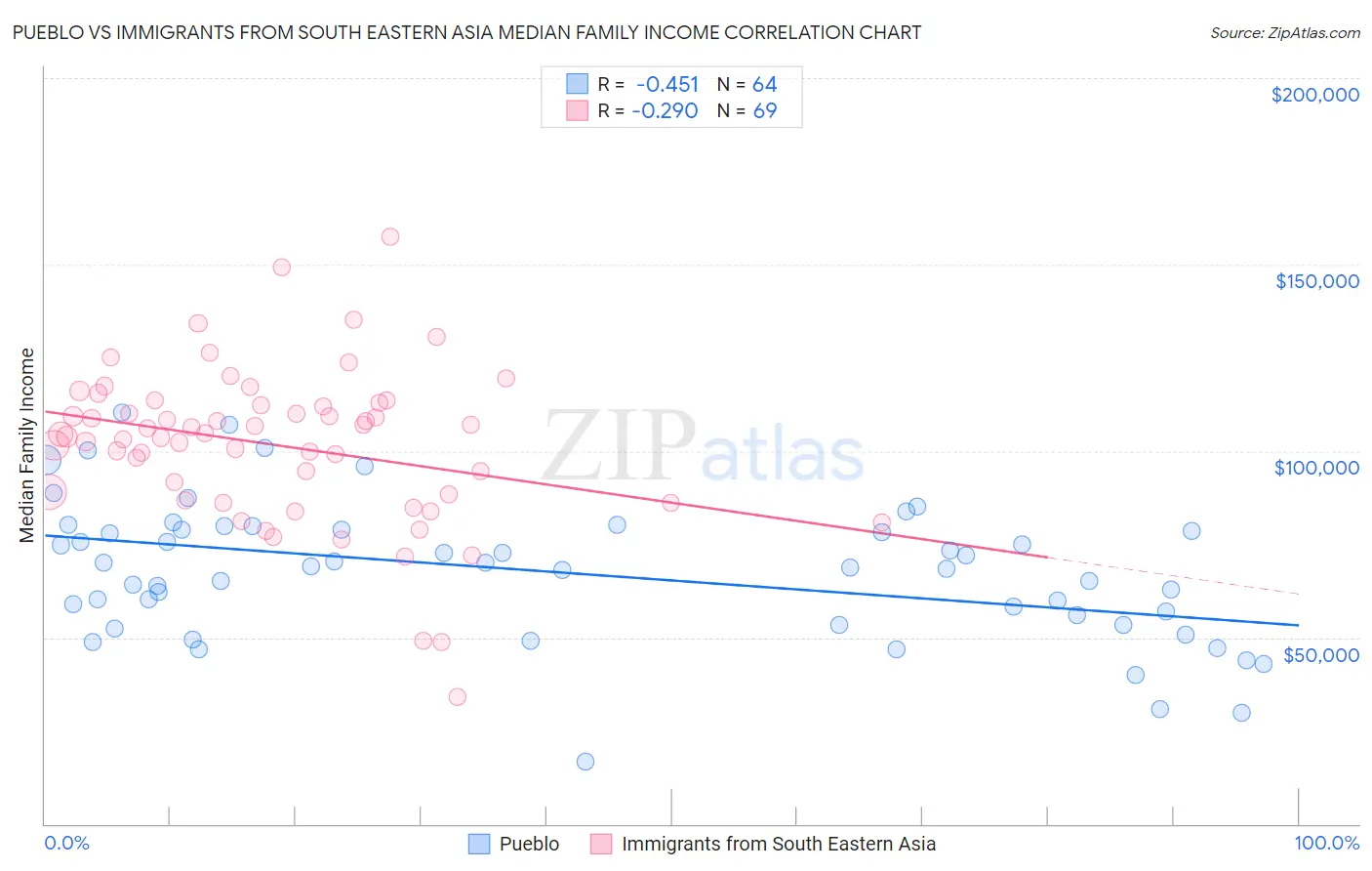 Pueblo vs Immigrants from South Eastern Asia Median Family Income