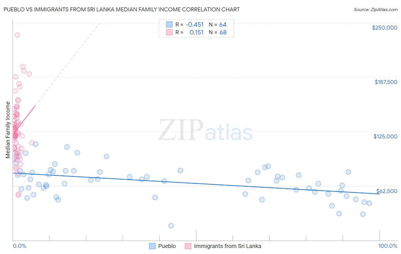 Pueblo vs Immigrants from Sri Lanka Median Family Income