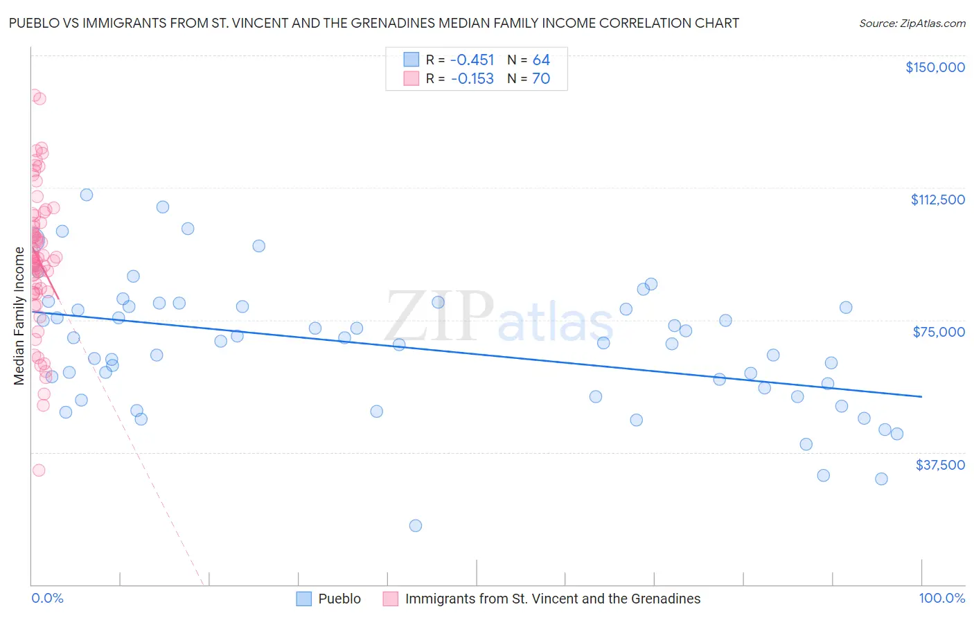 Pueblo vs Immigrants from St. Vincent and the Grenadines Median Family Income