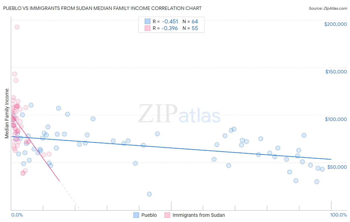 Pueblo vs Immigrants from Sudan Median Family Income