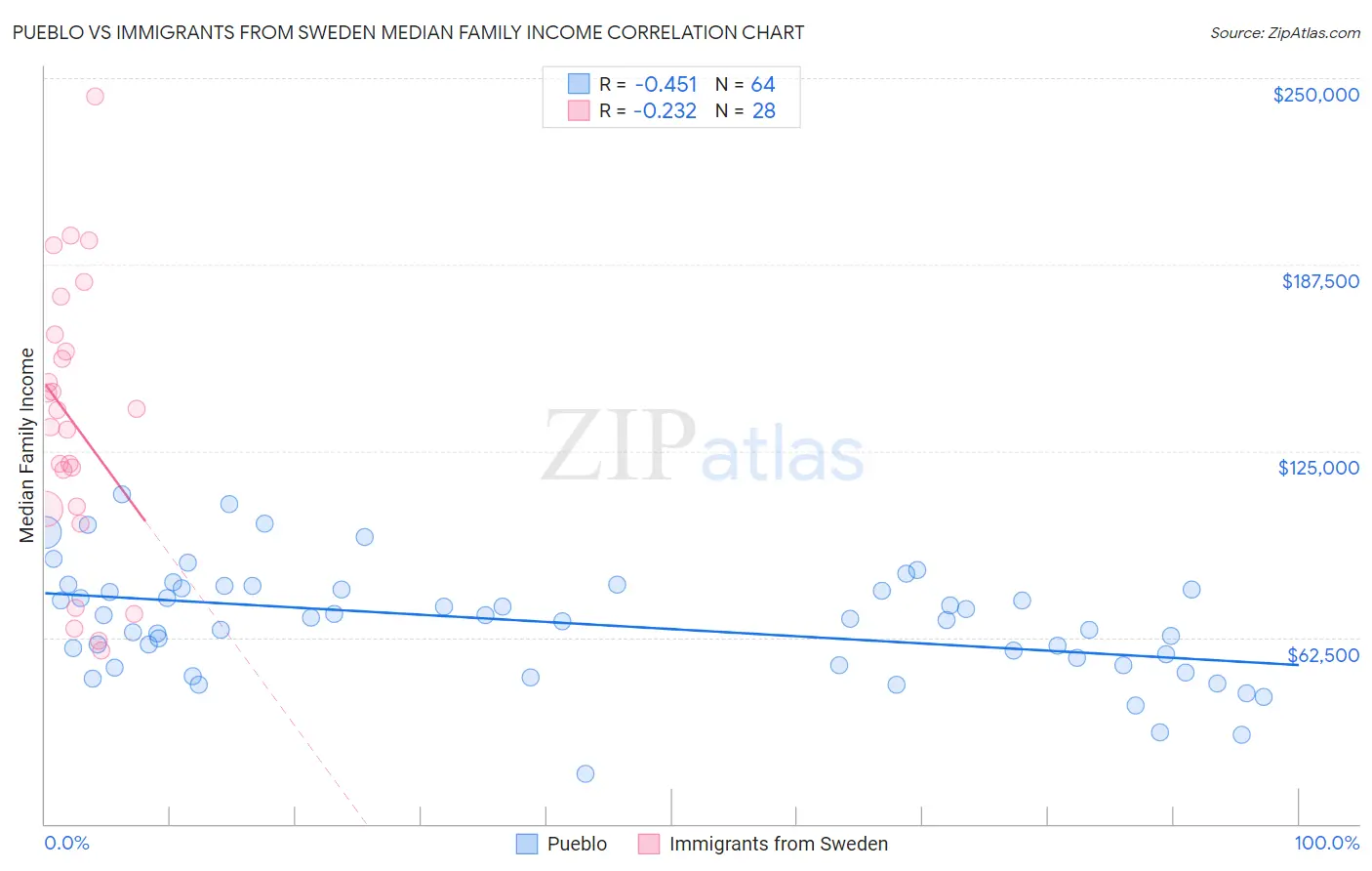 Pueblo vs Immigrants from Sweden Median Family Income