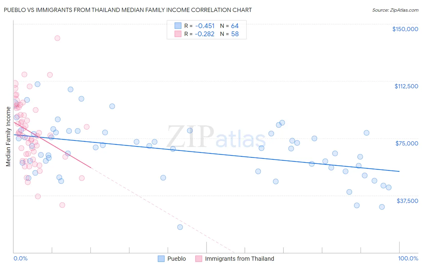 Pueblo vs Immigrants from Thailand Median Family Income
