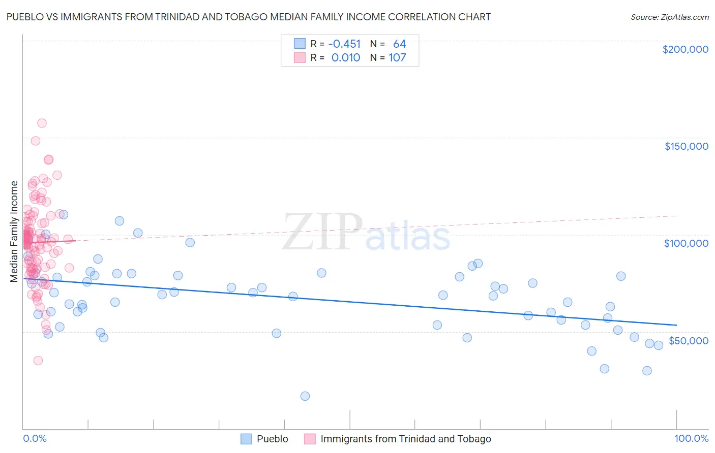 Pueblo vs Immigrants from Trinidad and Tobago Median Family Income