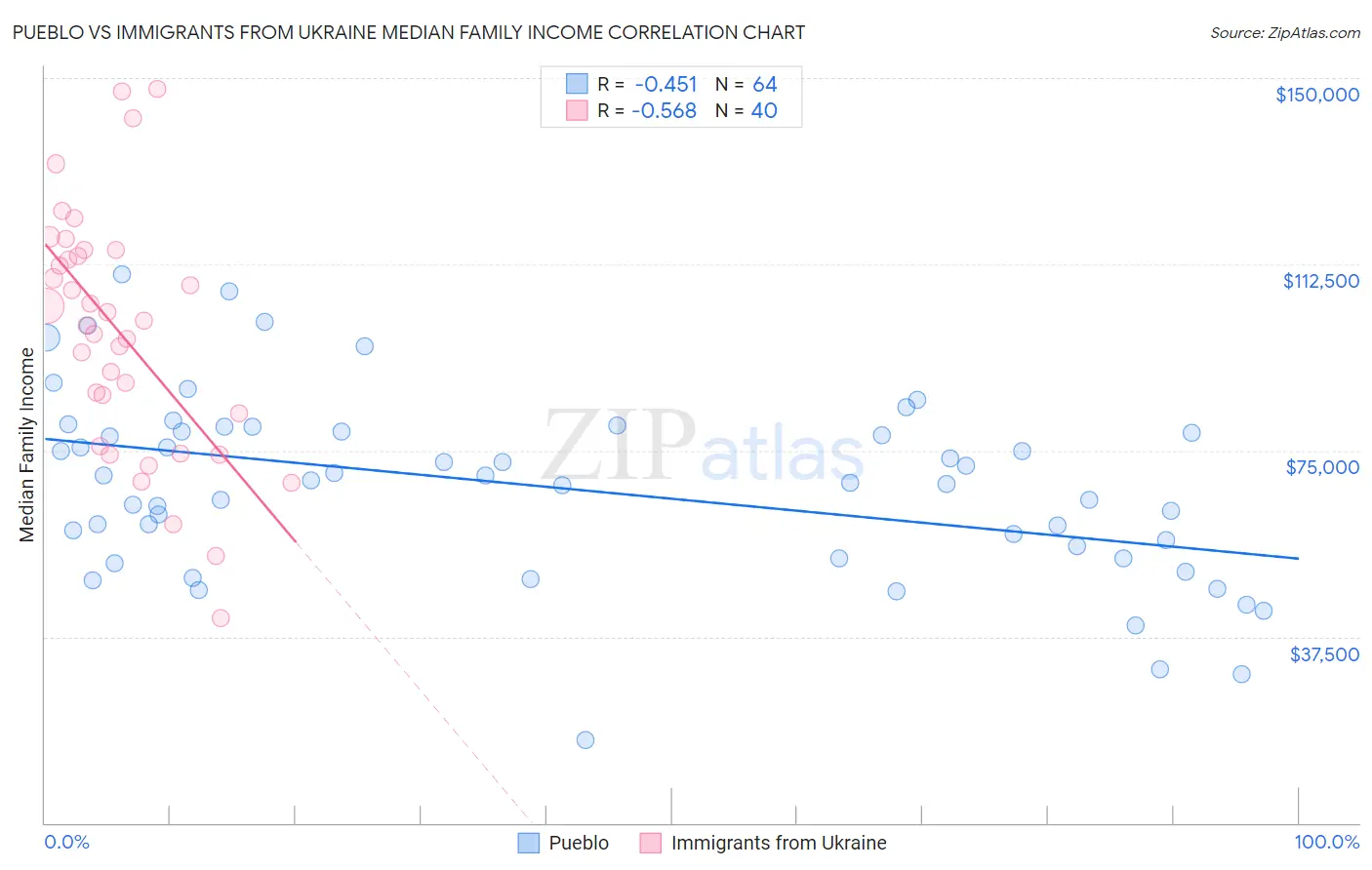 Pueblo vs Immigrants from Ukraine Median Family Income