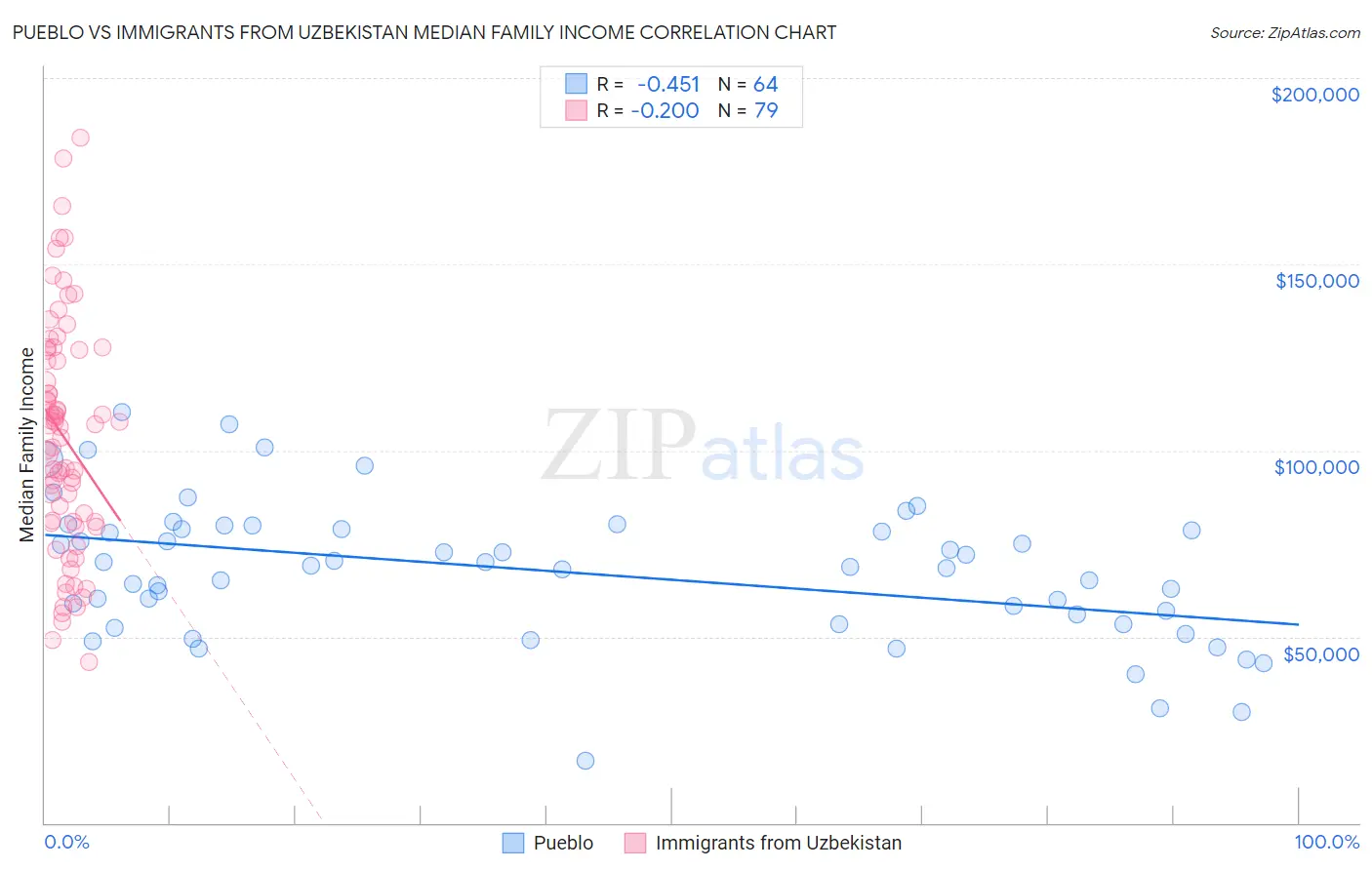 Pueblo vs Immigrants from Uzbekistan Median Family Income