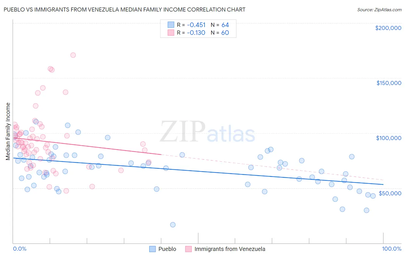 Pueblo vs Immigrants from Venezuela Median Family Income
