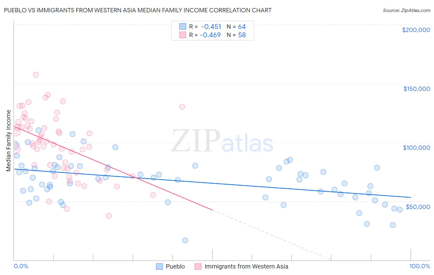 Pueblo vs Immigrants from Western Asia Median Family Income