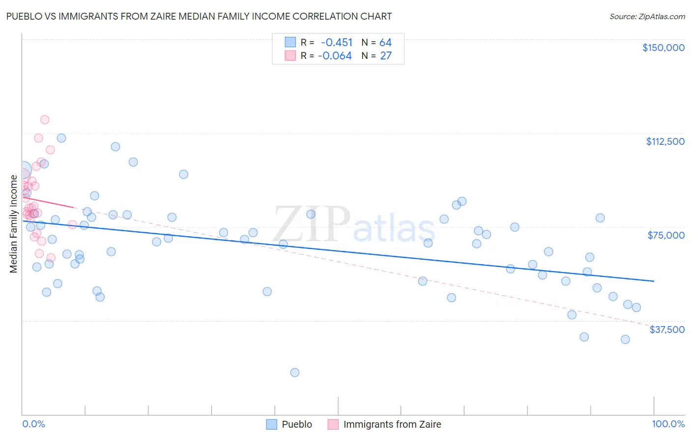 Pueblo vs Immigrants from Zaire Median Family Income