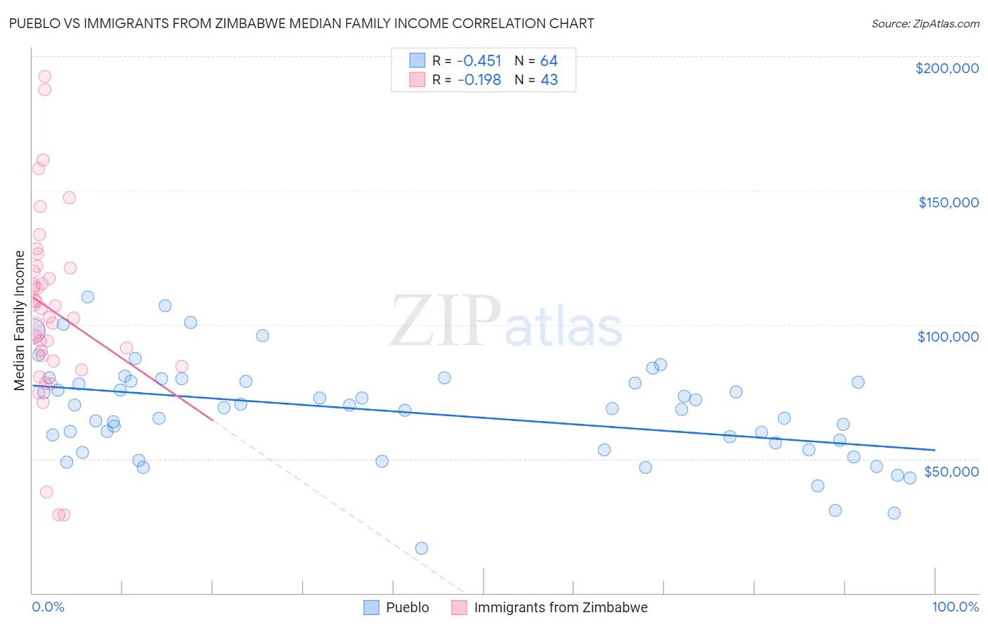 Pueblo vs Immigrants from Zimbabwe Median Family Income