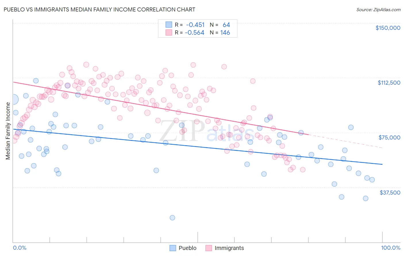 Pueblo vs Immigrants Median Family Income