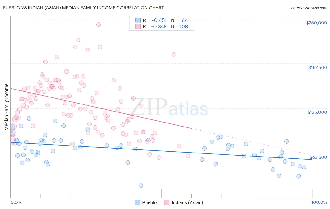 Pueblo vs Indian (Asian) Median Family Income
