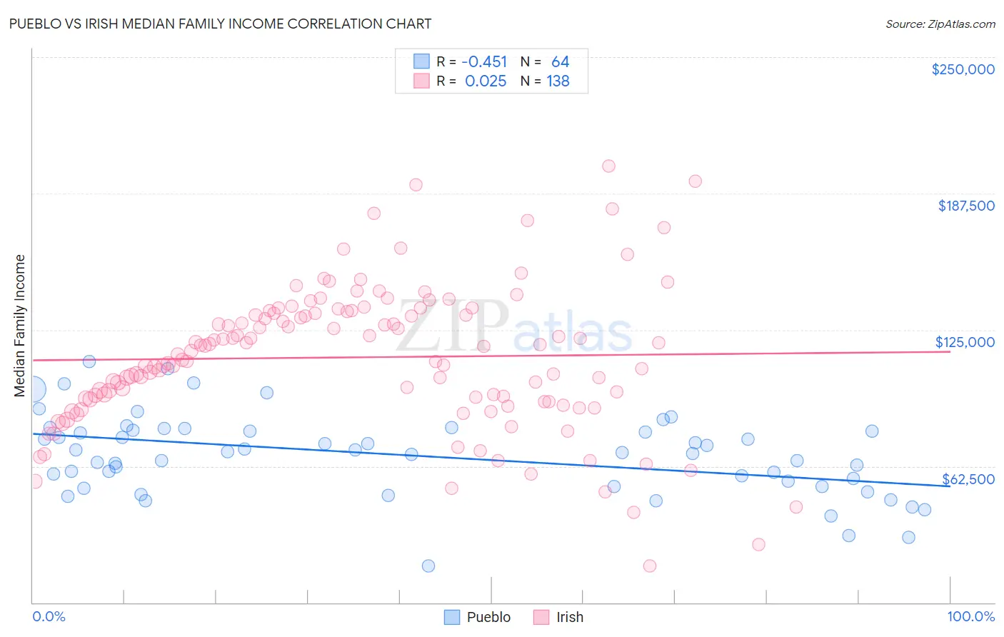 Pueblo vs Irish Median Family Income