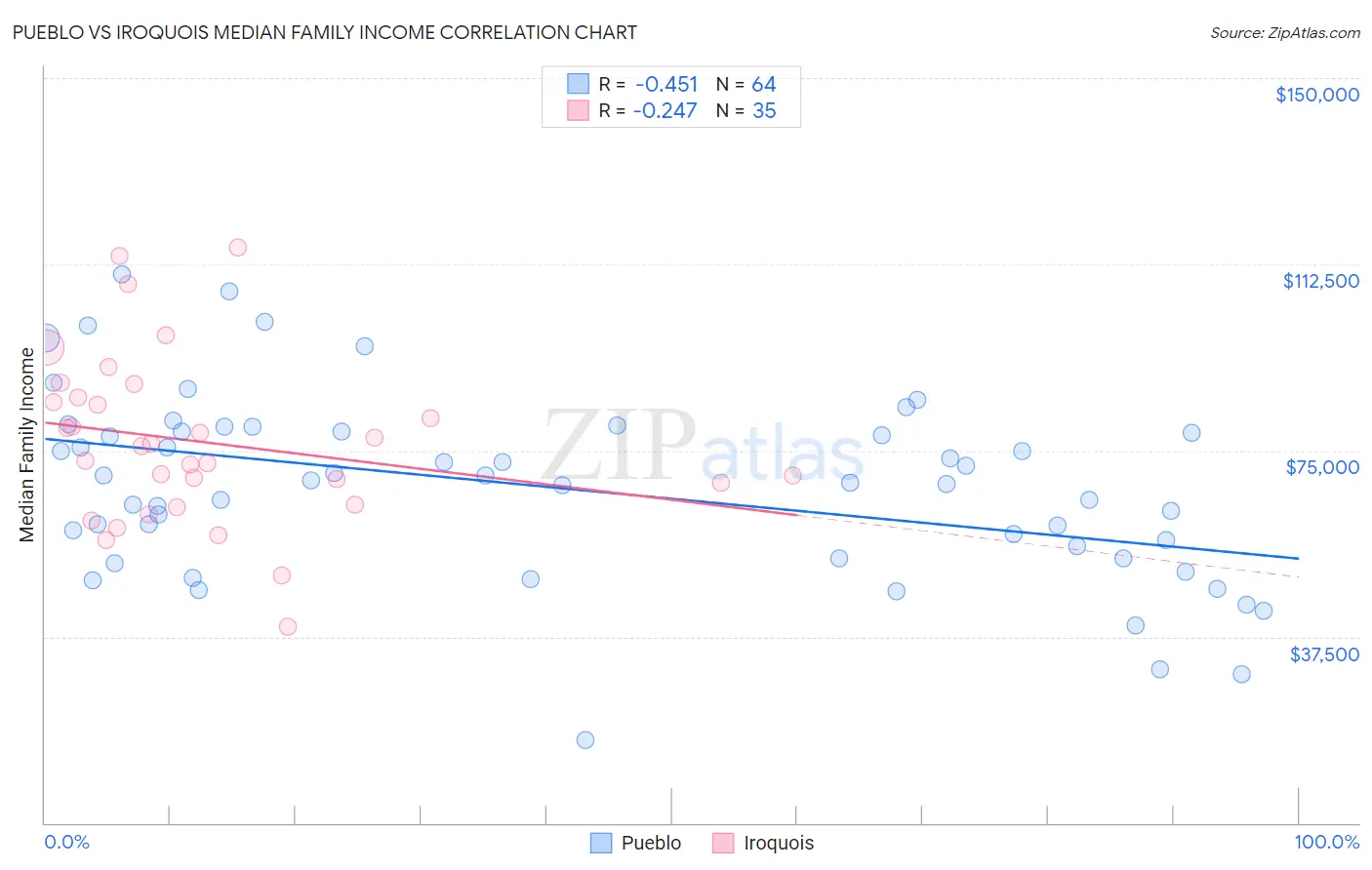 Pueblo vs Iroquois Median Family Income