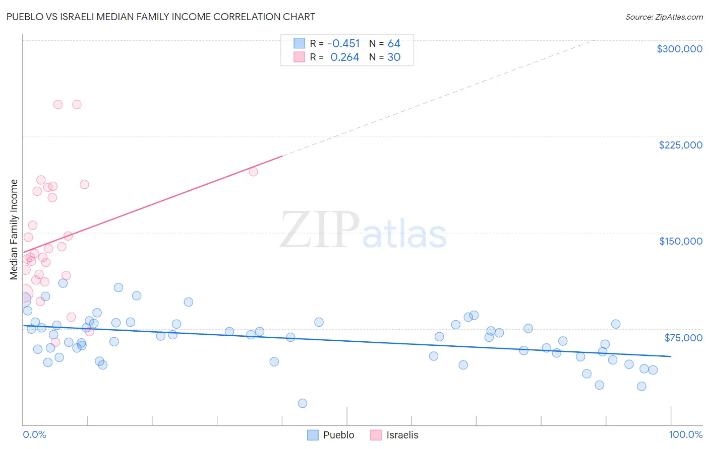 Pueblo vs Israeli Median Family Income