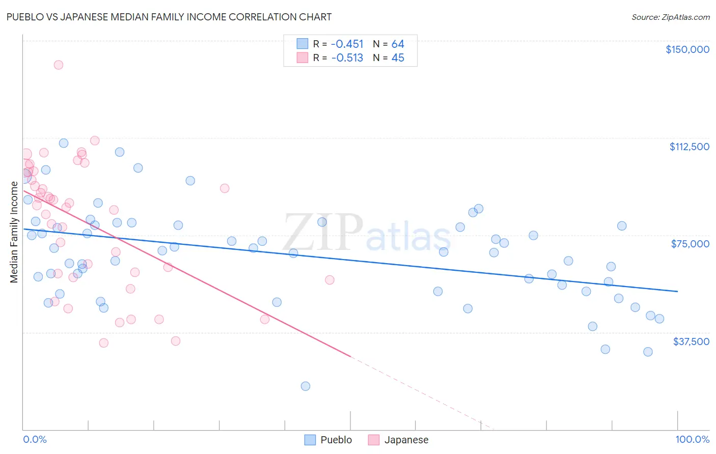 Pueblo vs Japanese Median Family Income