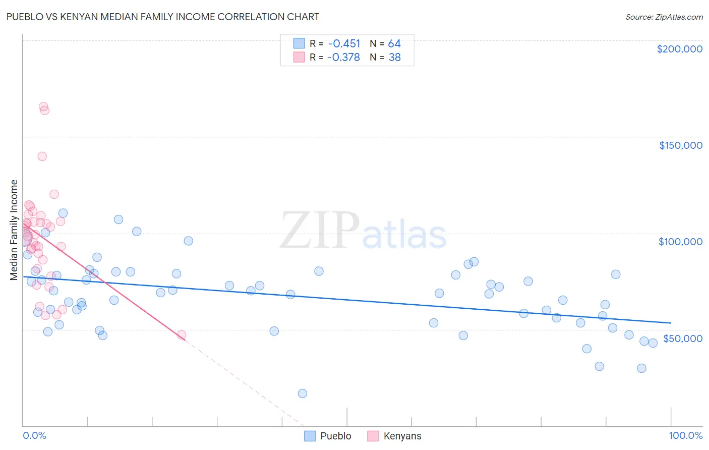 Pueblo vs Kenyan Median Family Income