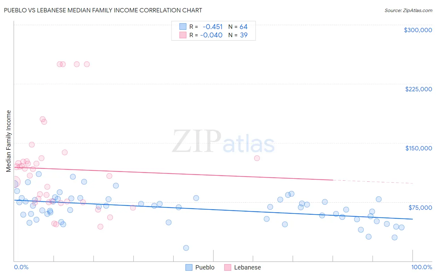 Pueblo vs Lebanese Median Family Income
