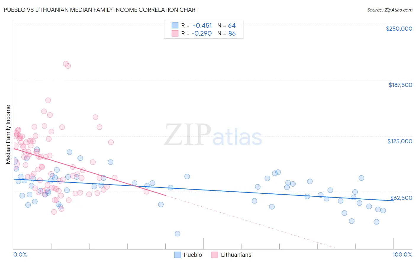 Pueblo vs Lithuanian Median Family Income