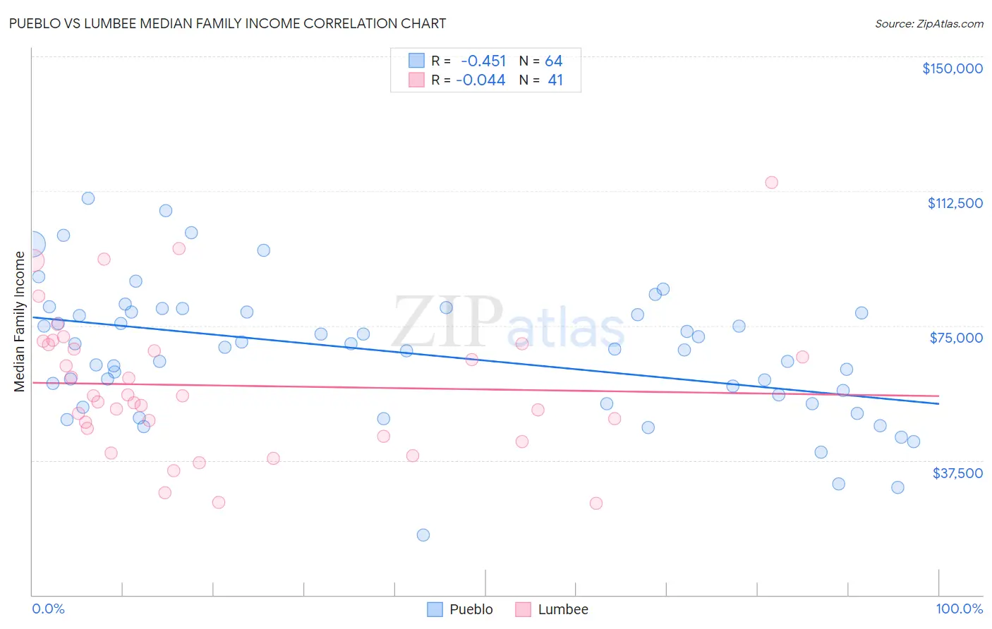 Pueblo vs Lumbee Median Family Income