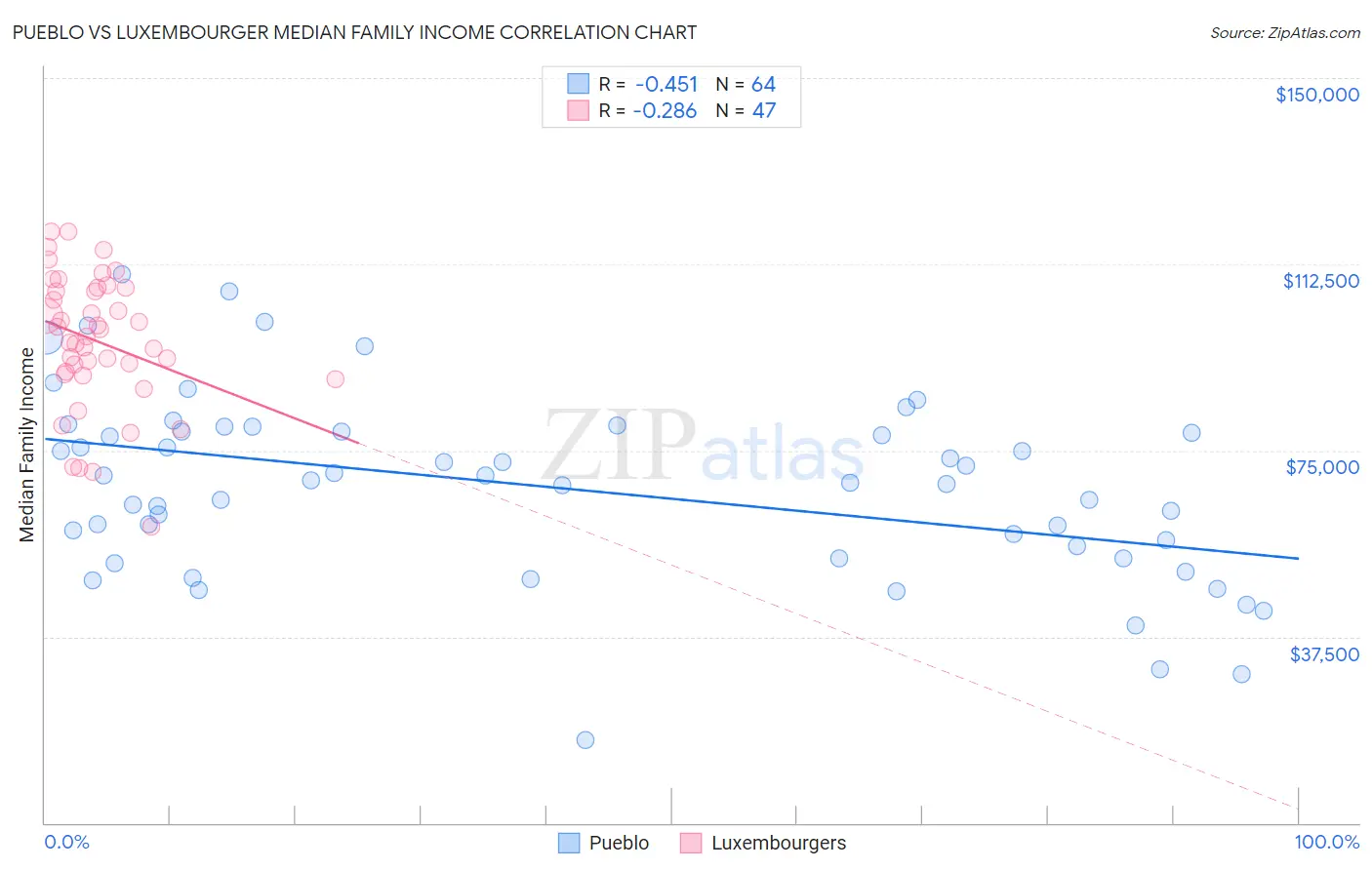 Pueblo vs Luxembourger Median Family Income