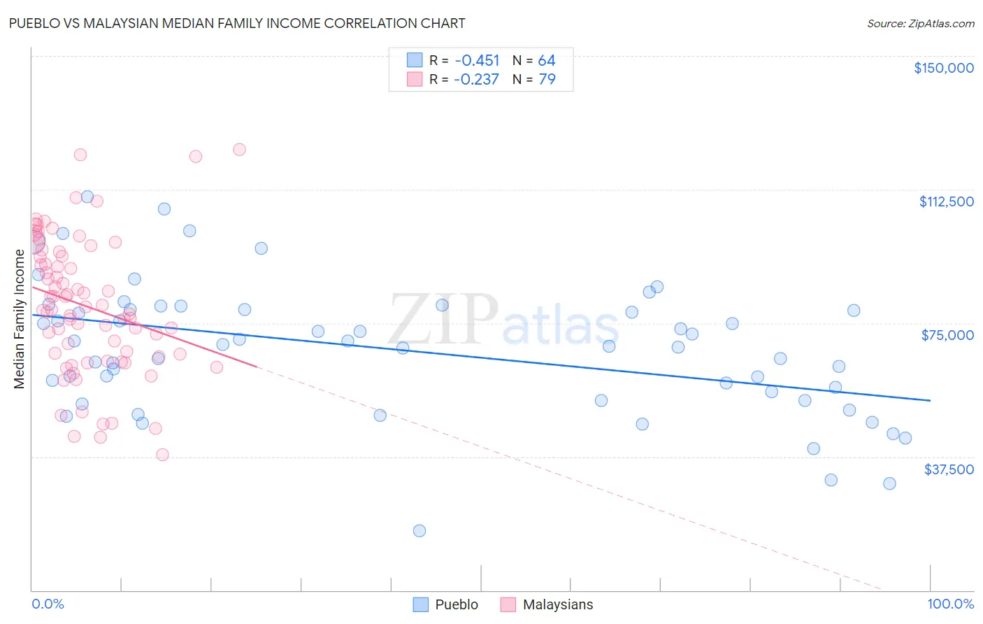 Pueblo vs Malaysian Median Family Income