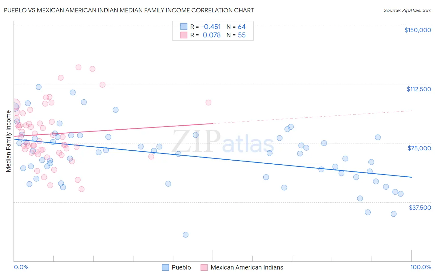 Pueblo vs Mexican American Indian Median Family Income